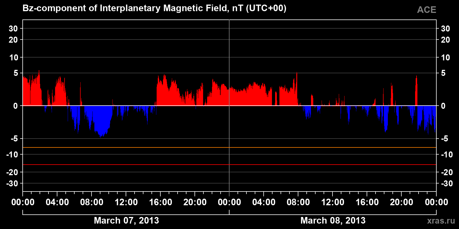 Component Bz of the interplanetary magnetic field