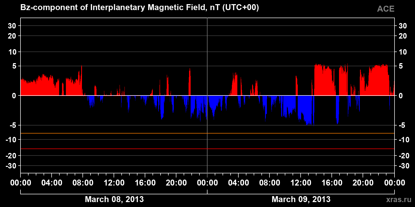 Component Bz of the interplanetary magnetic field