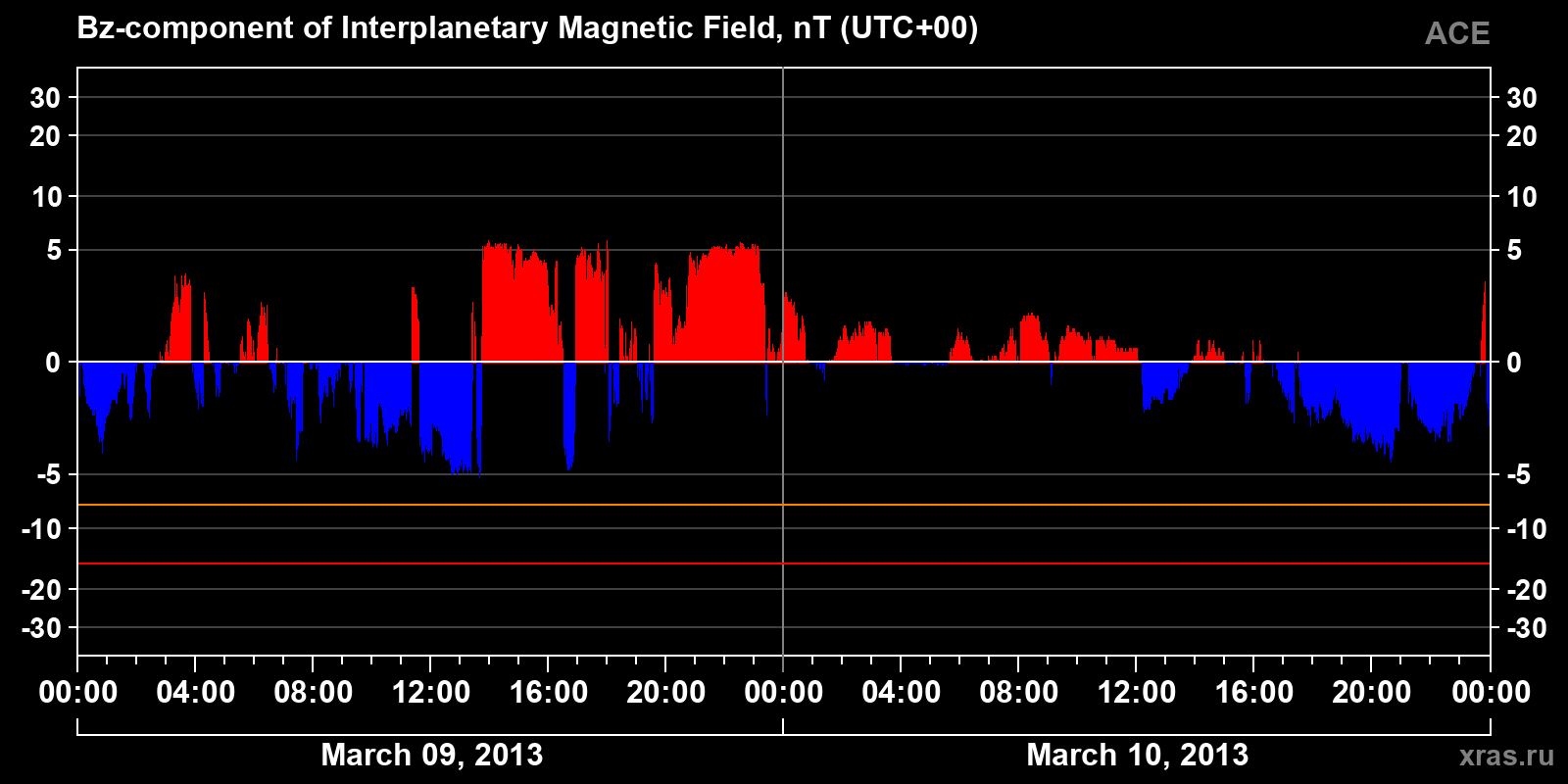 Component Bz of the interplanetary magnetic field