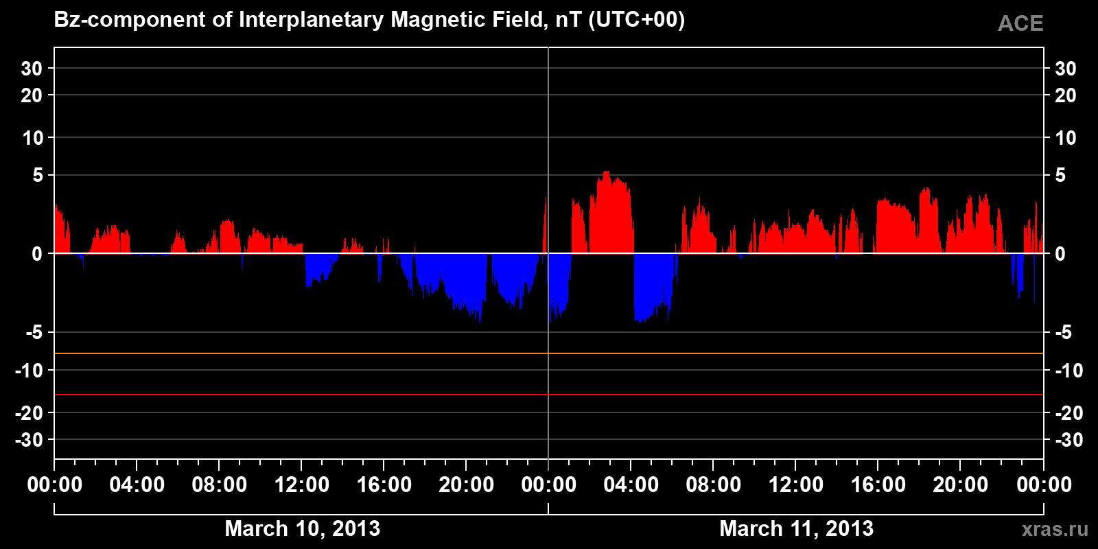 Component Bz of the interplanetary magnetic field