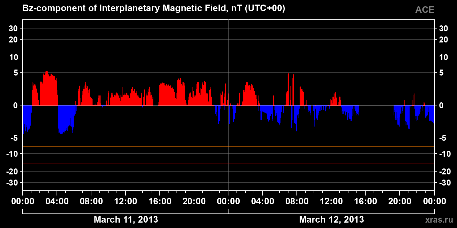 Component Bz of the interplanetary magnetic field