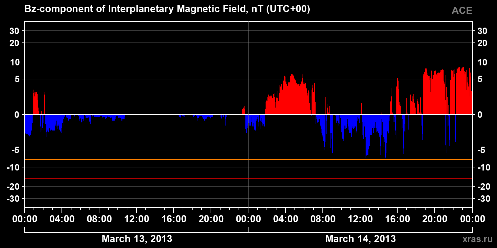 Component Bz of the interplanetary magnetic field