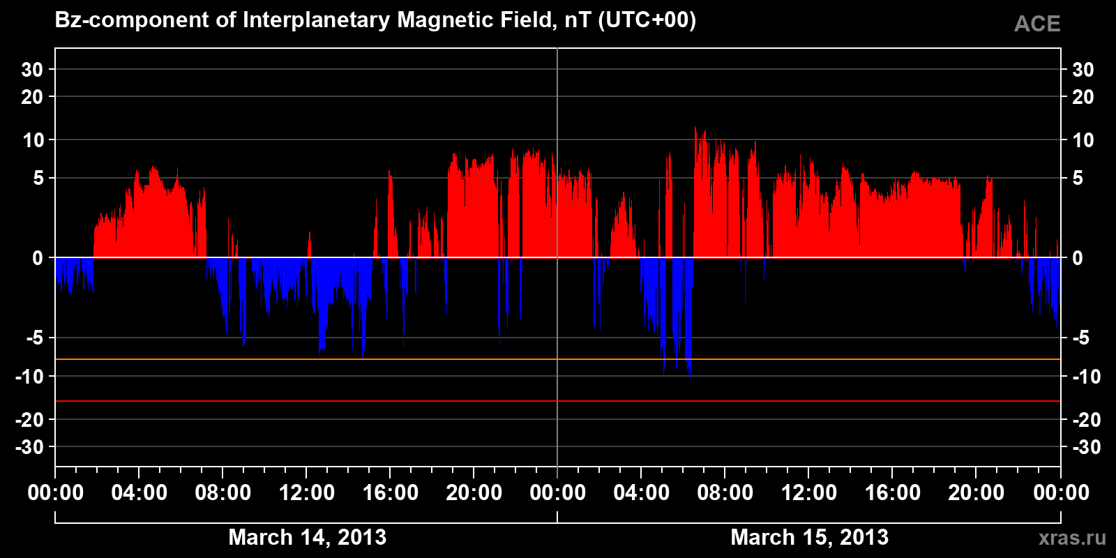 Component Bz of the interplanetary magnetic field