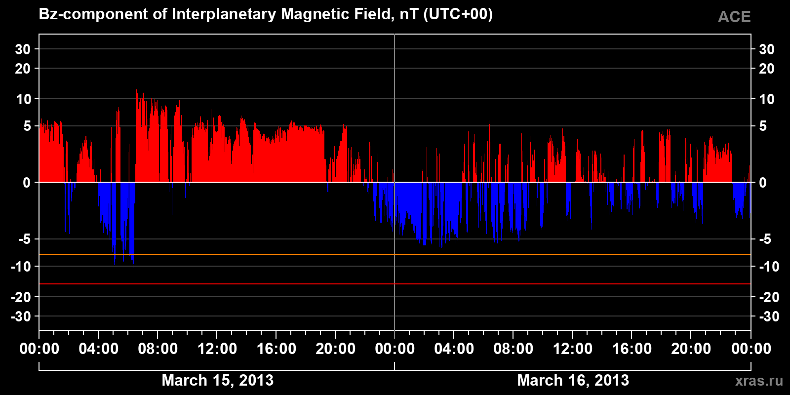 Component Bz of the interplanetary magnetic field