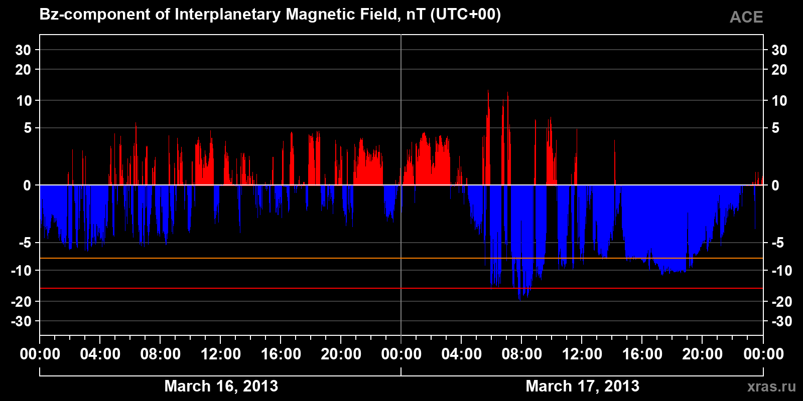 Component Bz of the interplanetary magnetic field