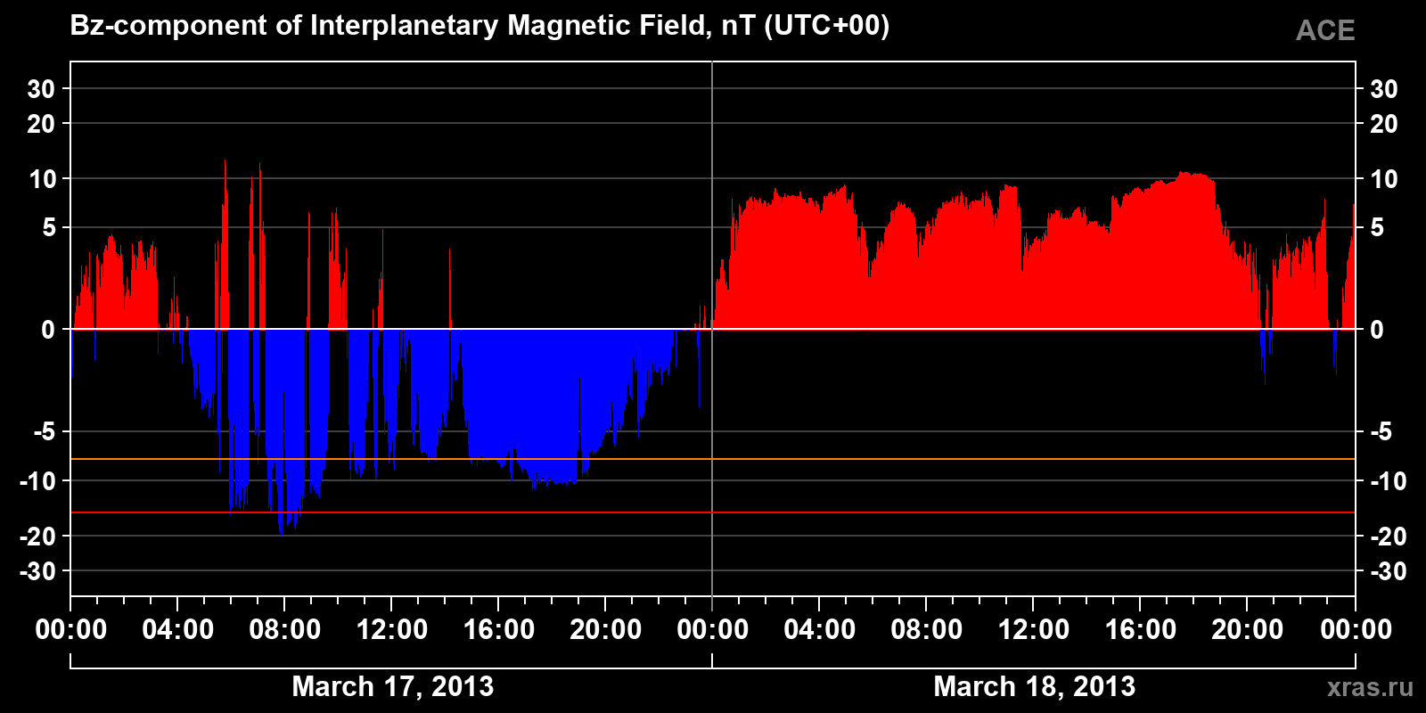Component Bz of the interplanetary magnetic field