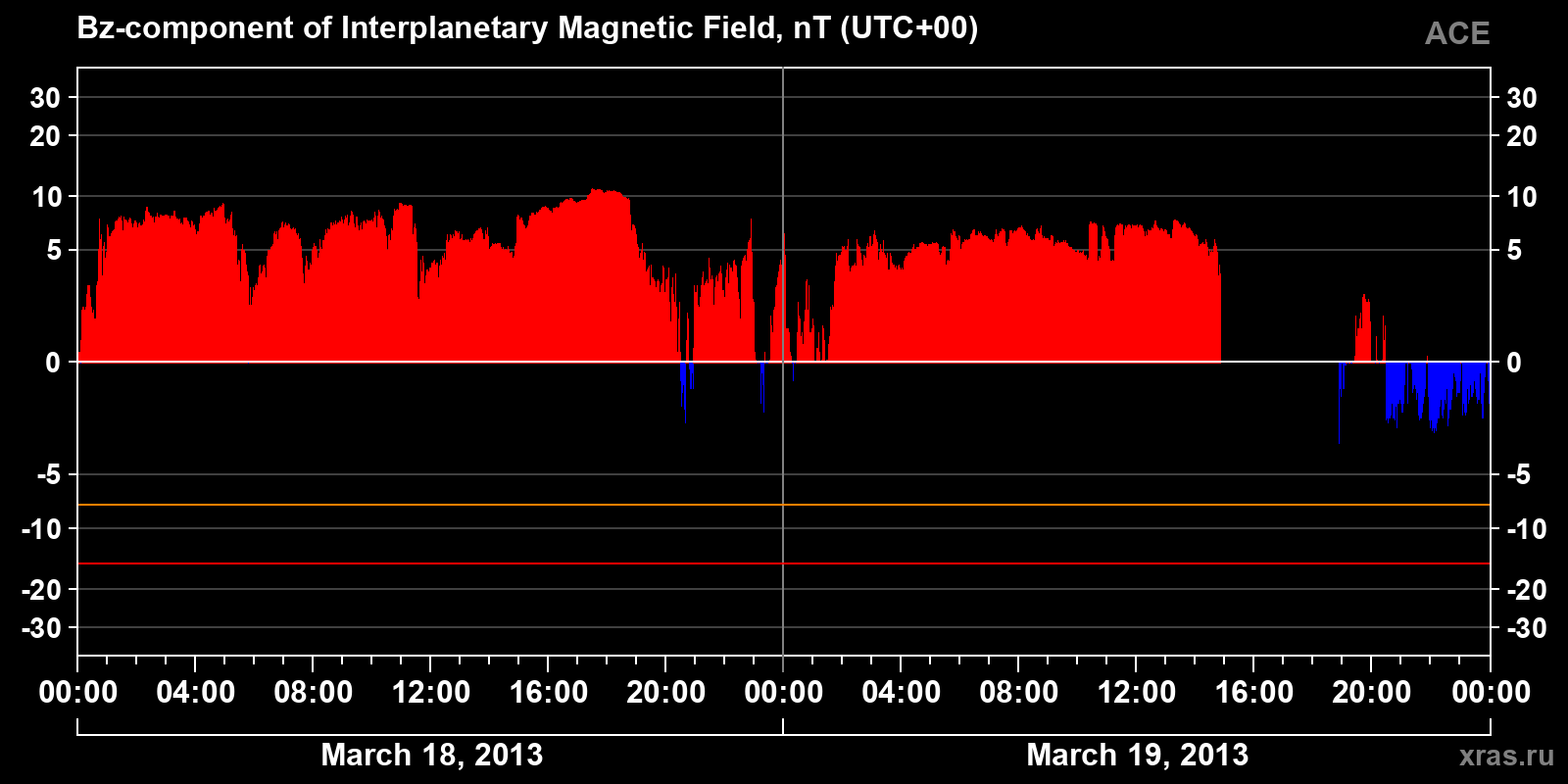 Component Bz of the interplanetary magnetic field