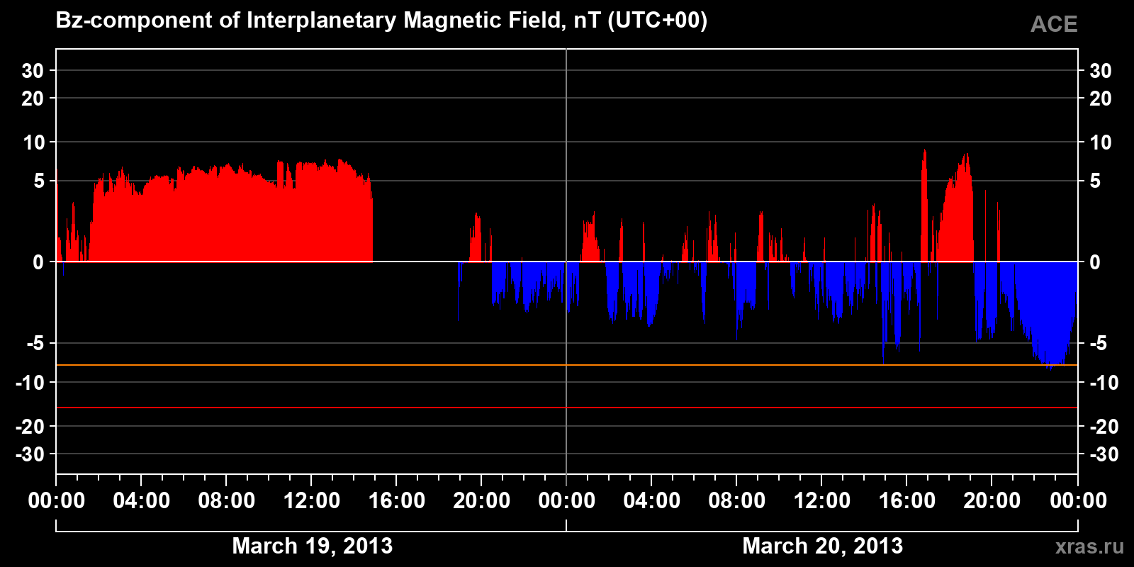 Component Bz of the interplanetary magnetic field
