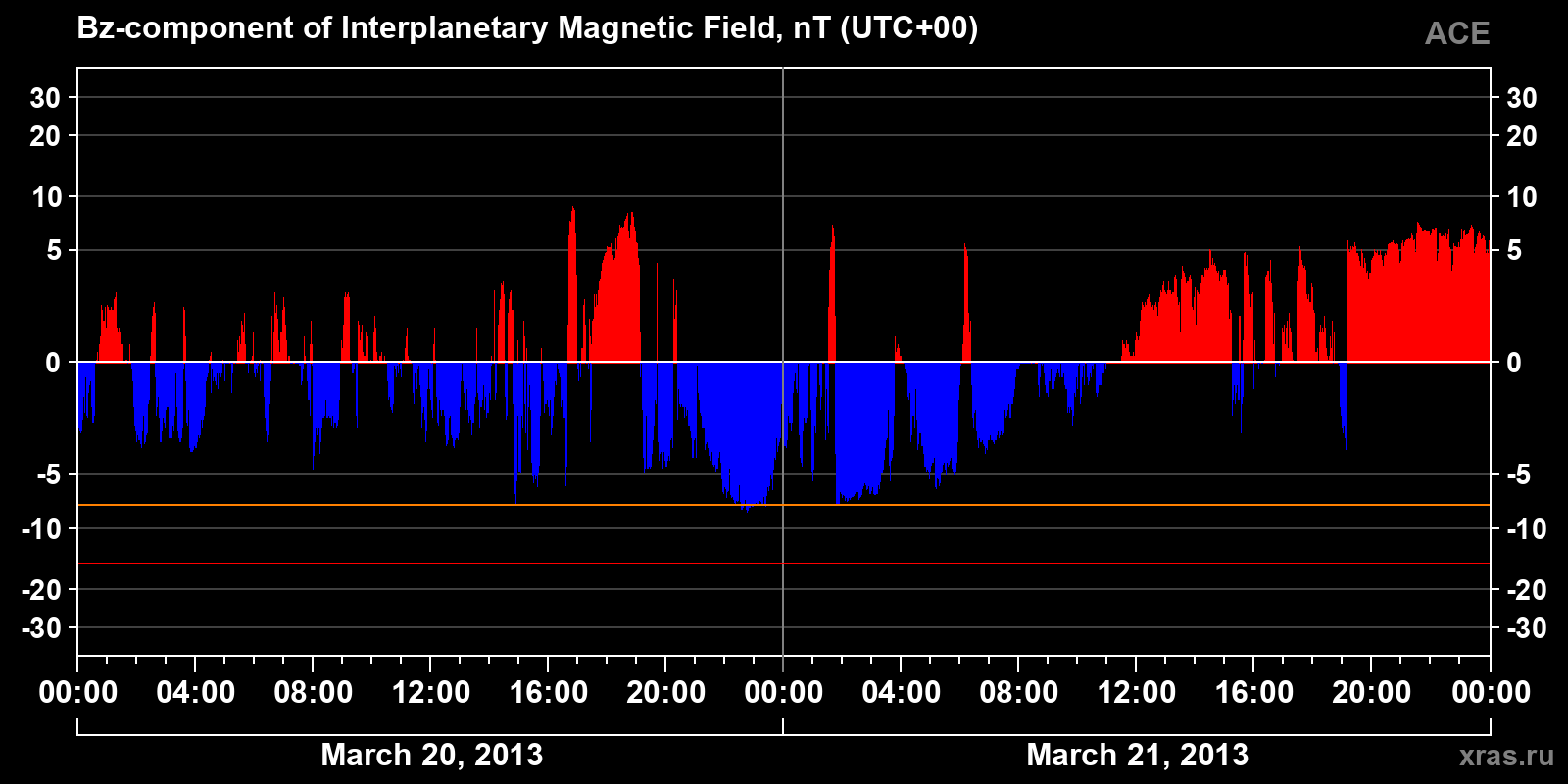 Component Bz of the interplanetary magnetic field