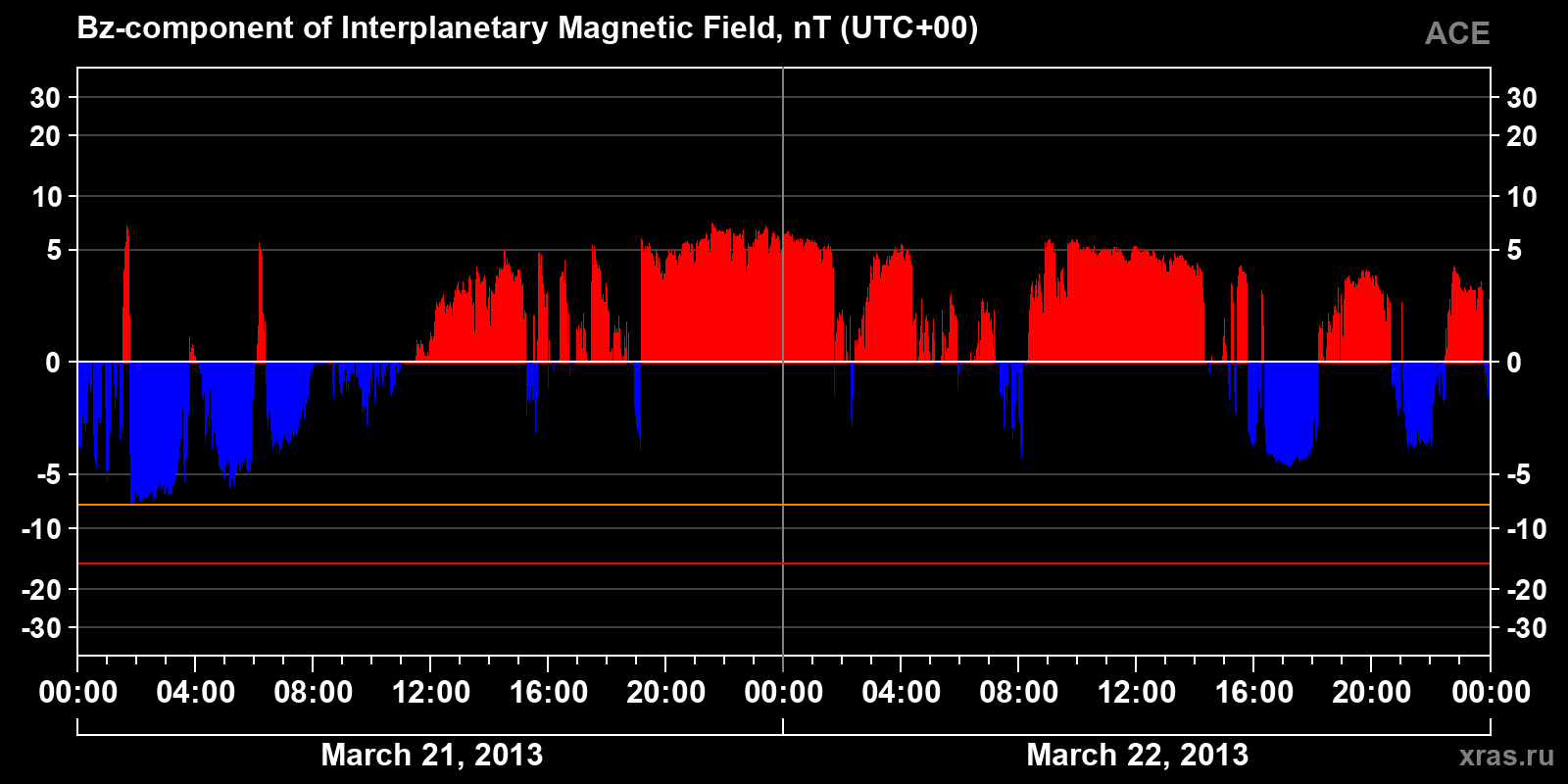 Component Bz of the interplanetary magnetic field
