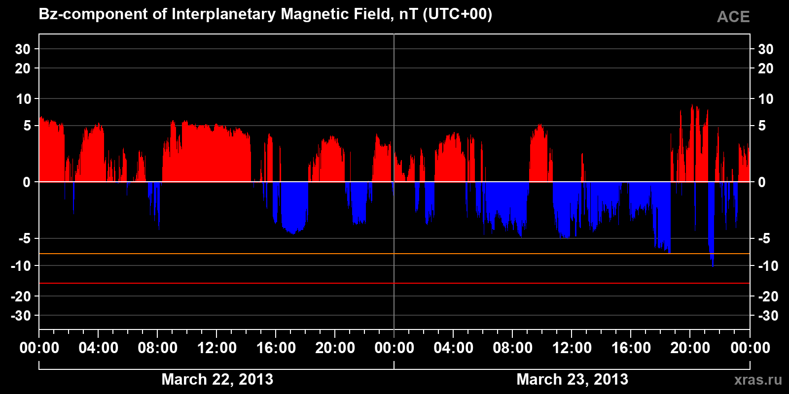 Component Bz of the interplanetary magnetic field