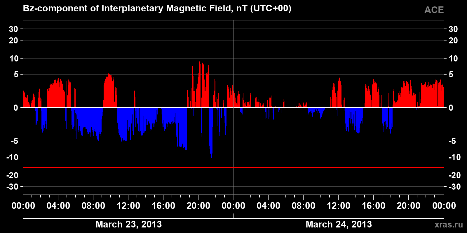 Component Bz of the interplanetary magnetic field
