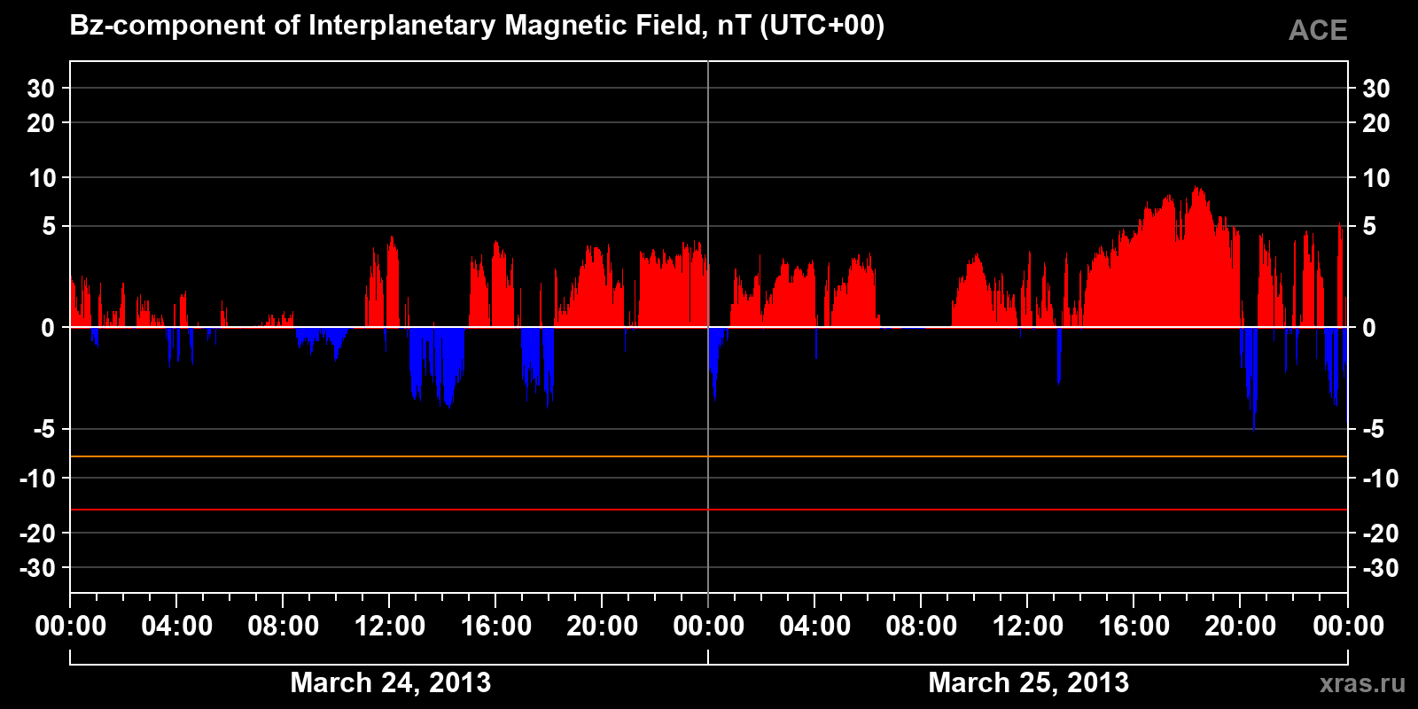 Component Bz of the interplanetary magnetic field