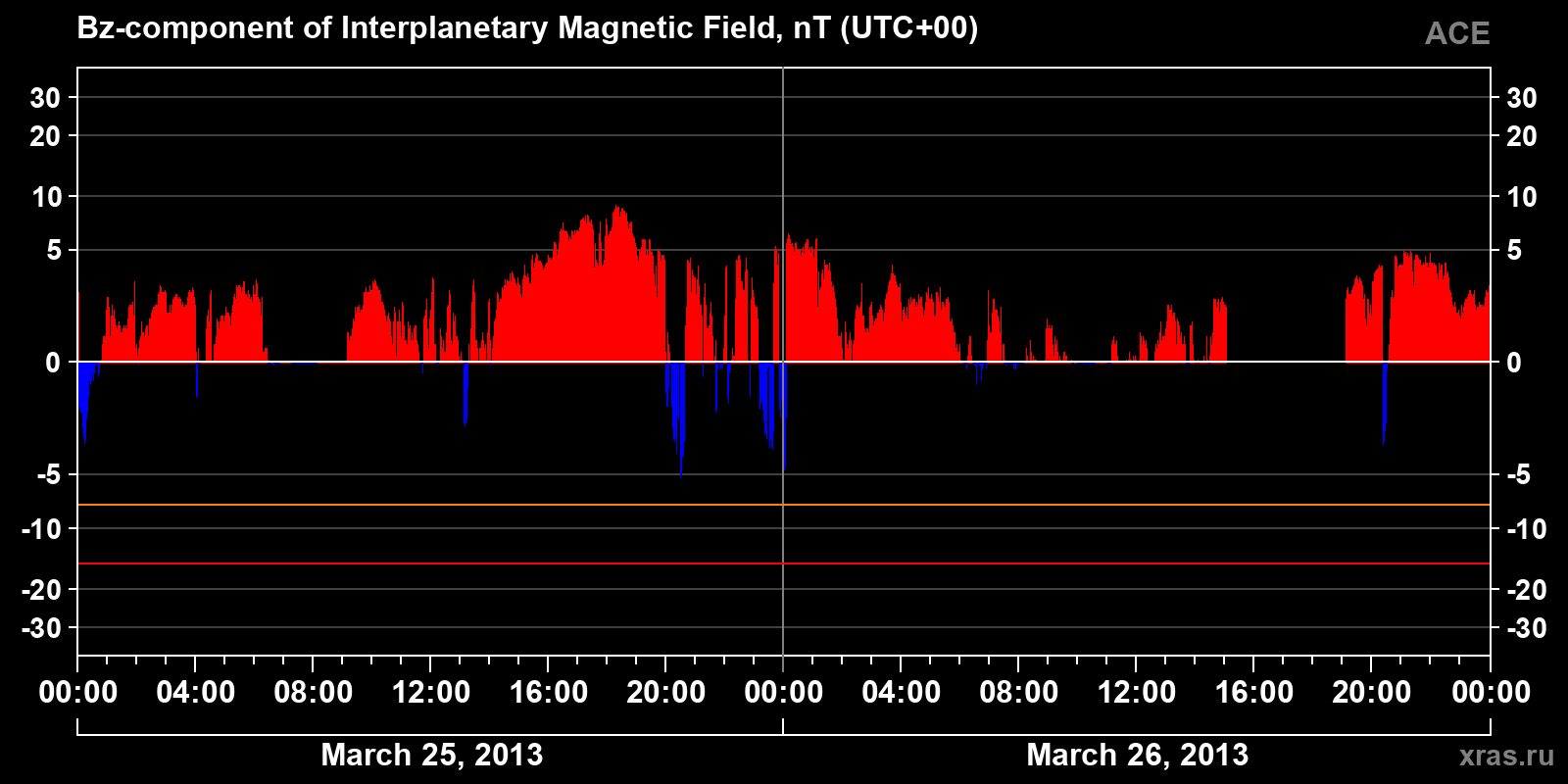 Component Bz of the interplanetary magnetic field