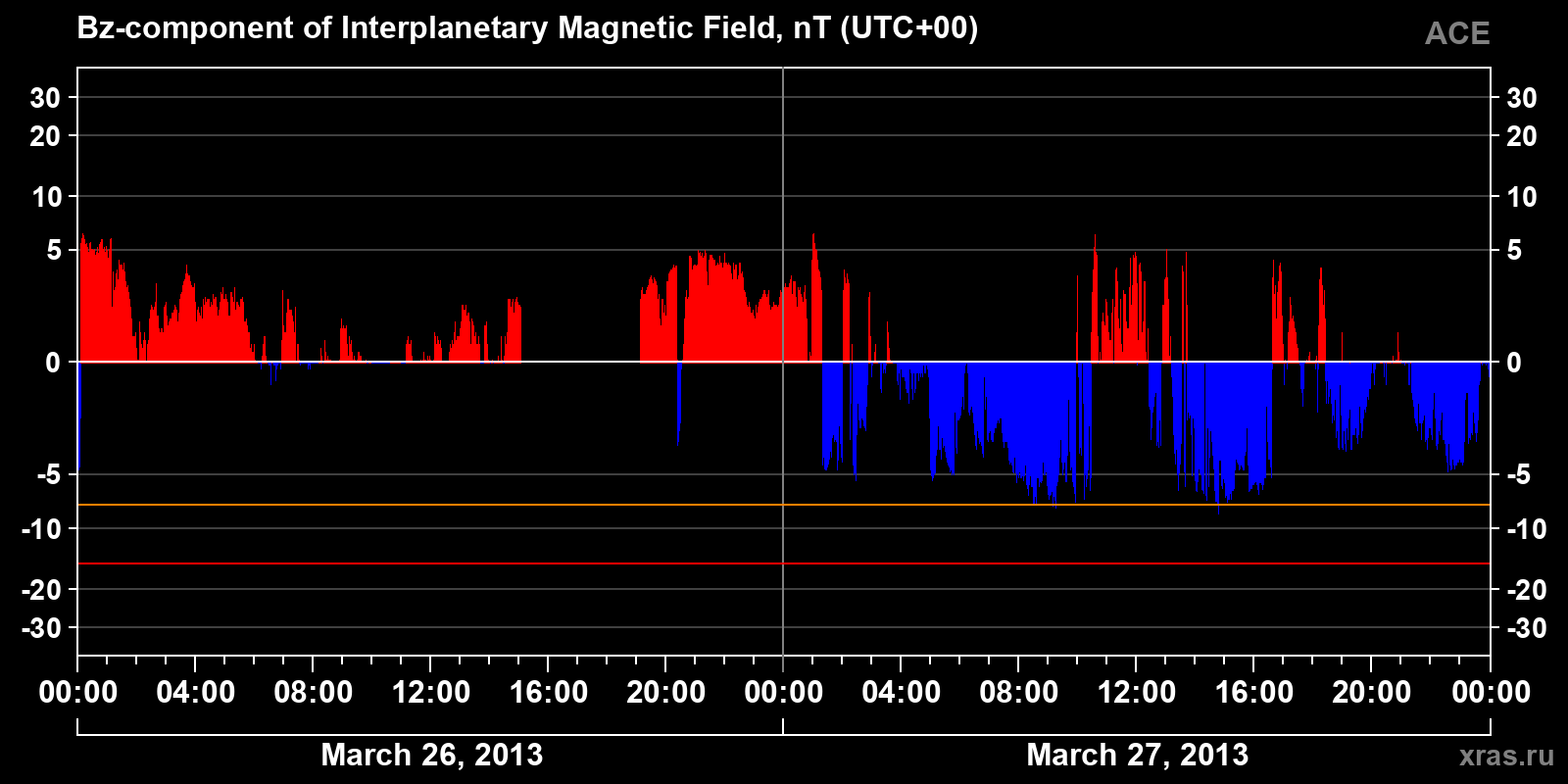 Component Bz of the interplanetary magnetic field