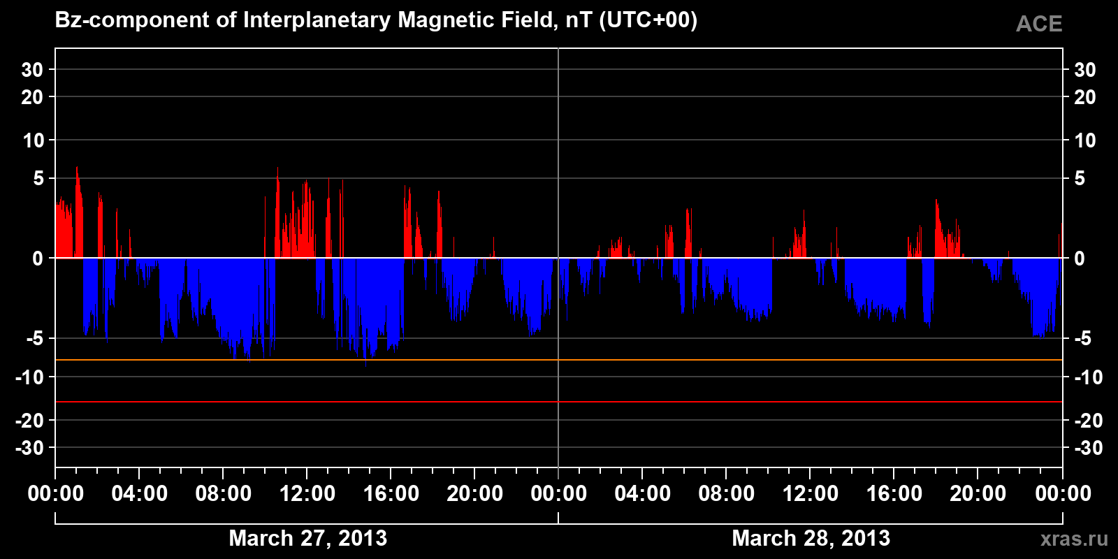 Component Bz of the interplanetary magnetic field