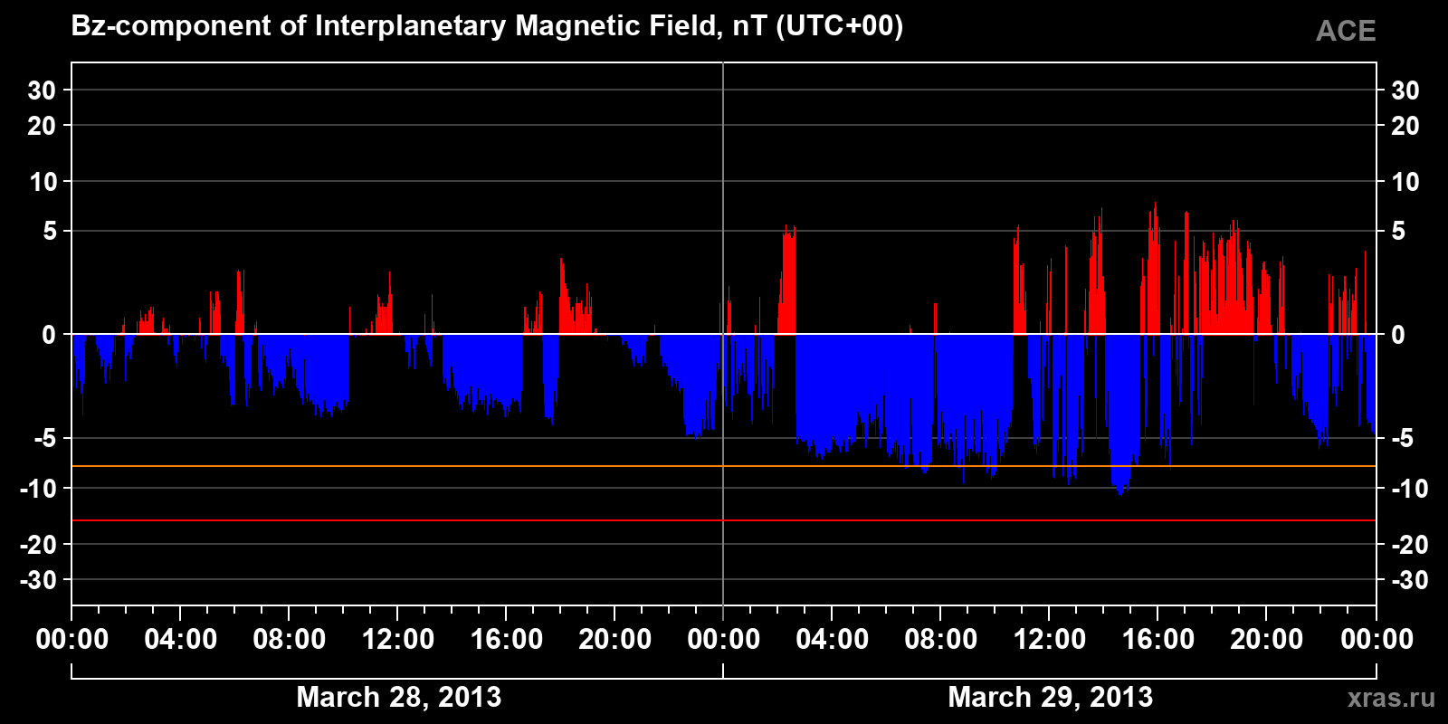 Component Bz of the interplanetary magnetic field