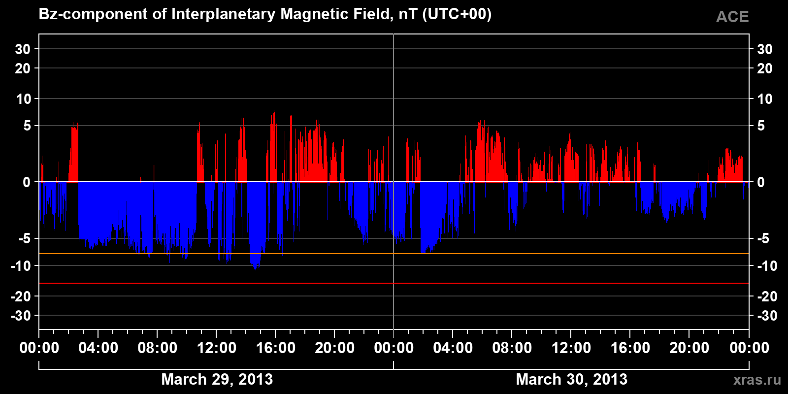 Component Bz of the interplanetary magnetic field