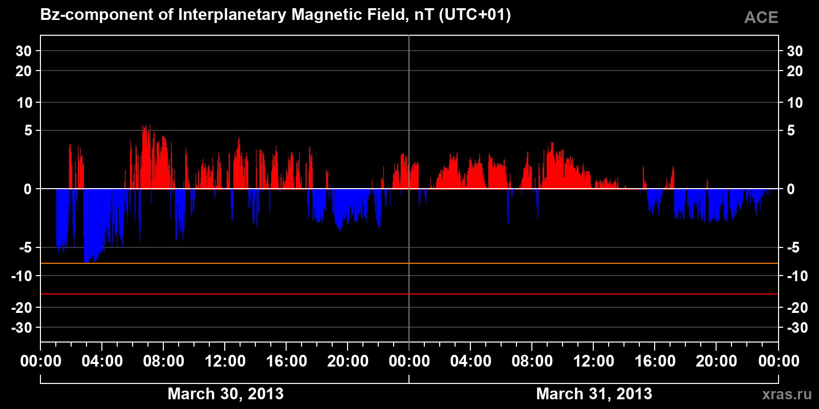 Component Bz of the interplanetary magnetic field