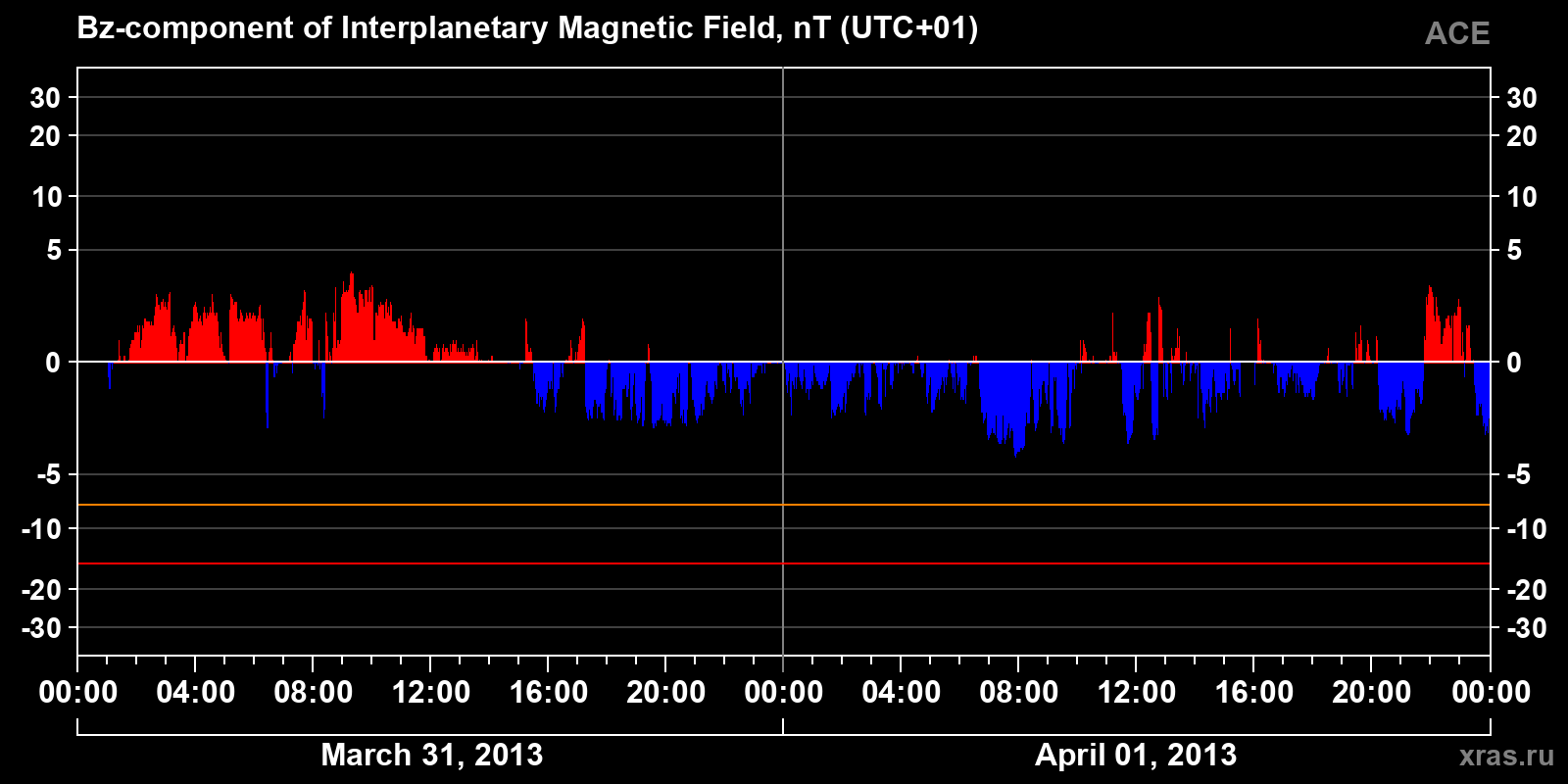 Component Bz of the interplanetary magnetic field