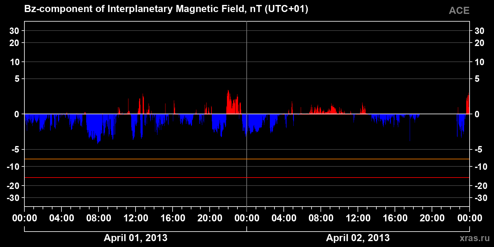 Component Bz of the interplanetary magnetic field
