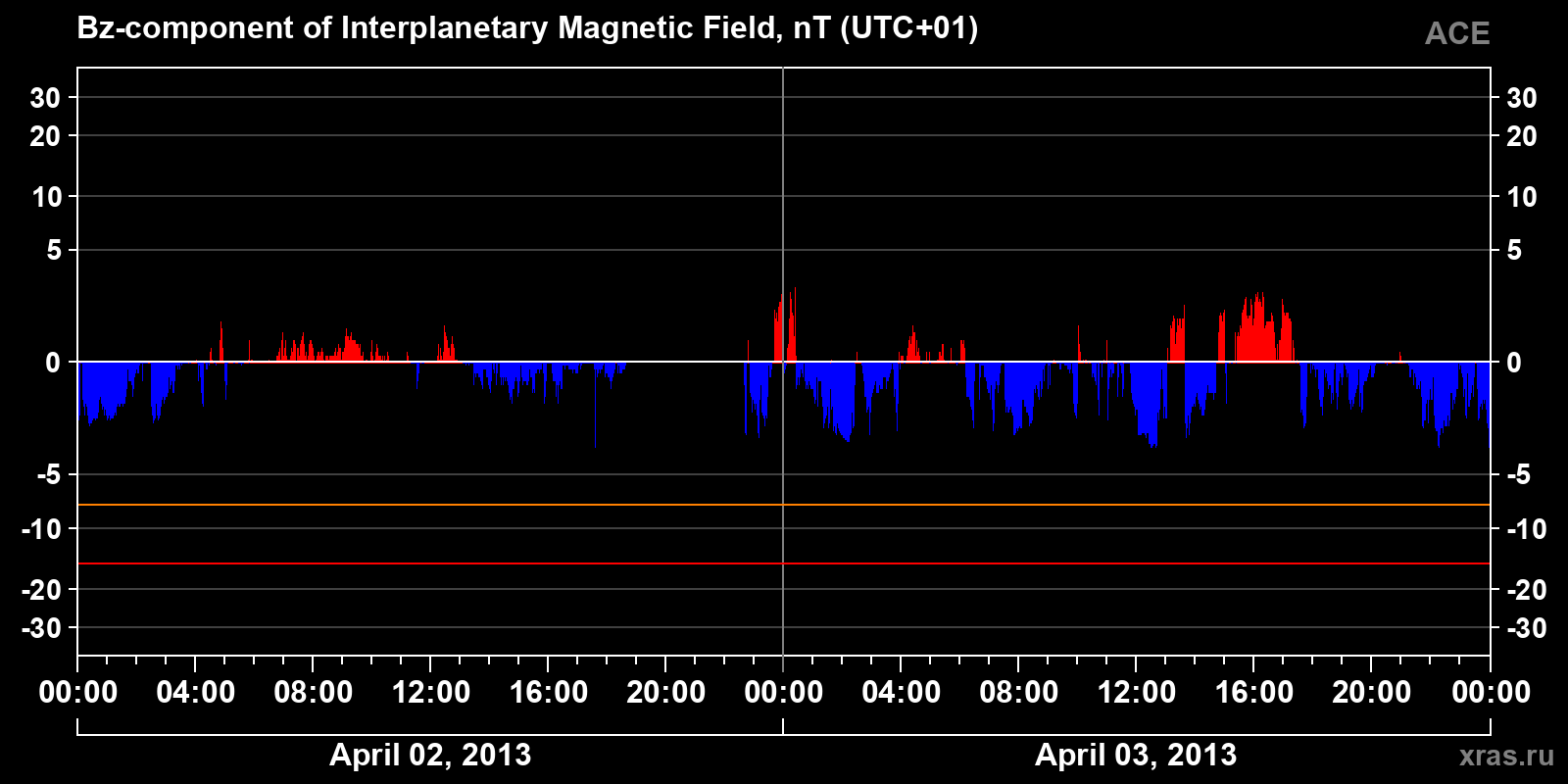 Component Bz of the interplanetary magnetic field