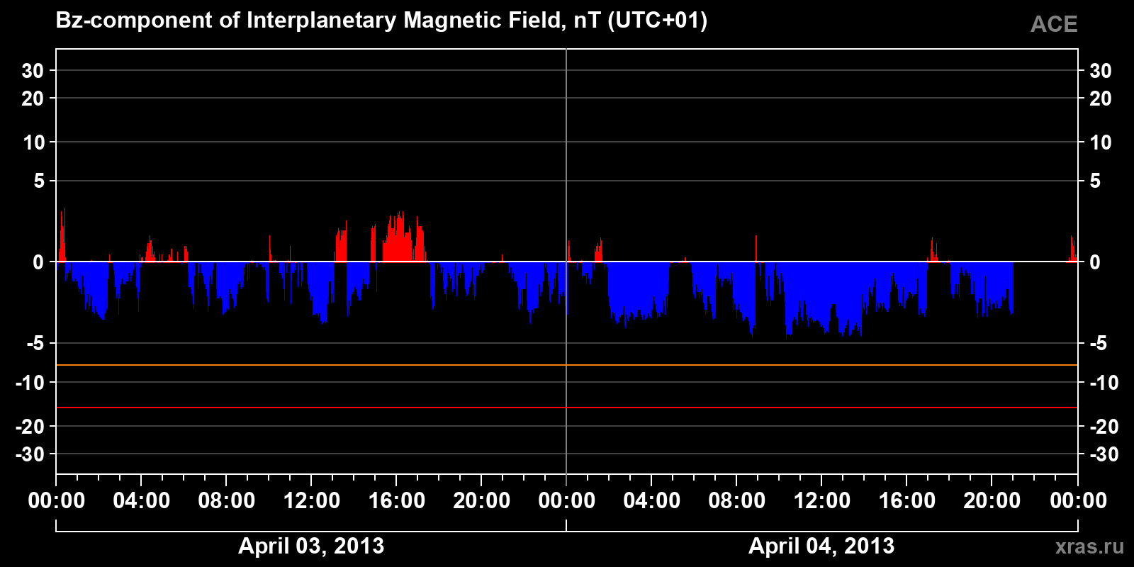 Component Bz of the interplanetary magnetic field