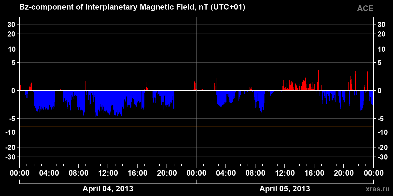Component Bz of the interplanetary magnetic field