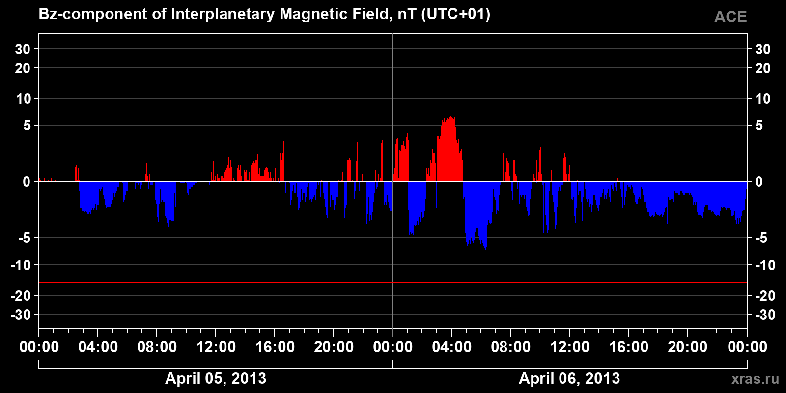 Component Bz of the interplanetary magnetic field