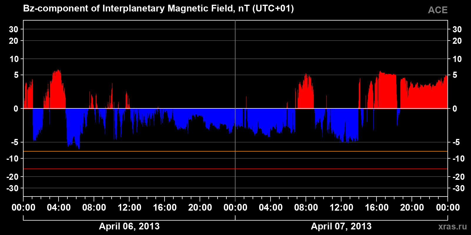 Component Bz of the interplanetary magnetic field