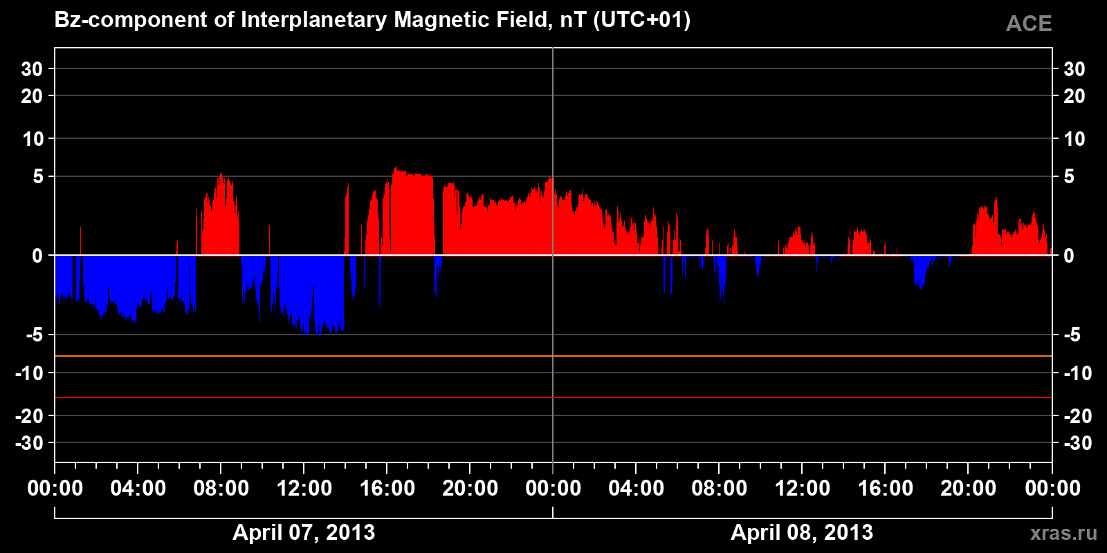 Component Bz of the interplanetary magnetic field
