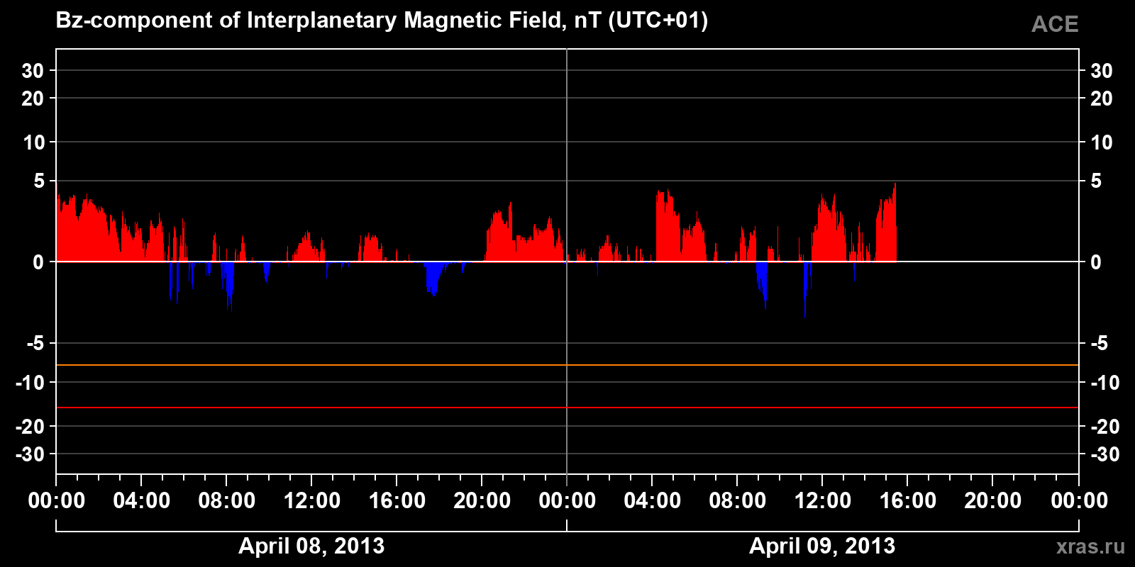 Component Bz of the interplanetary magnetic field