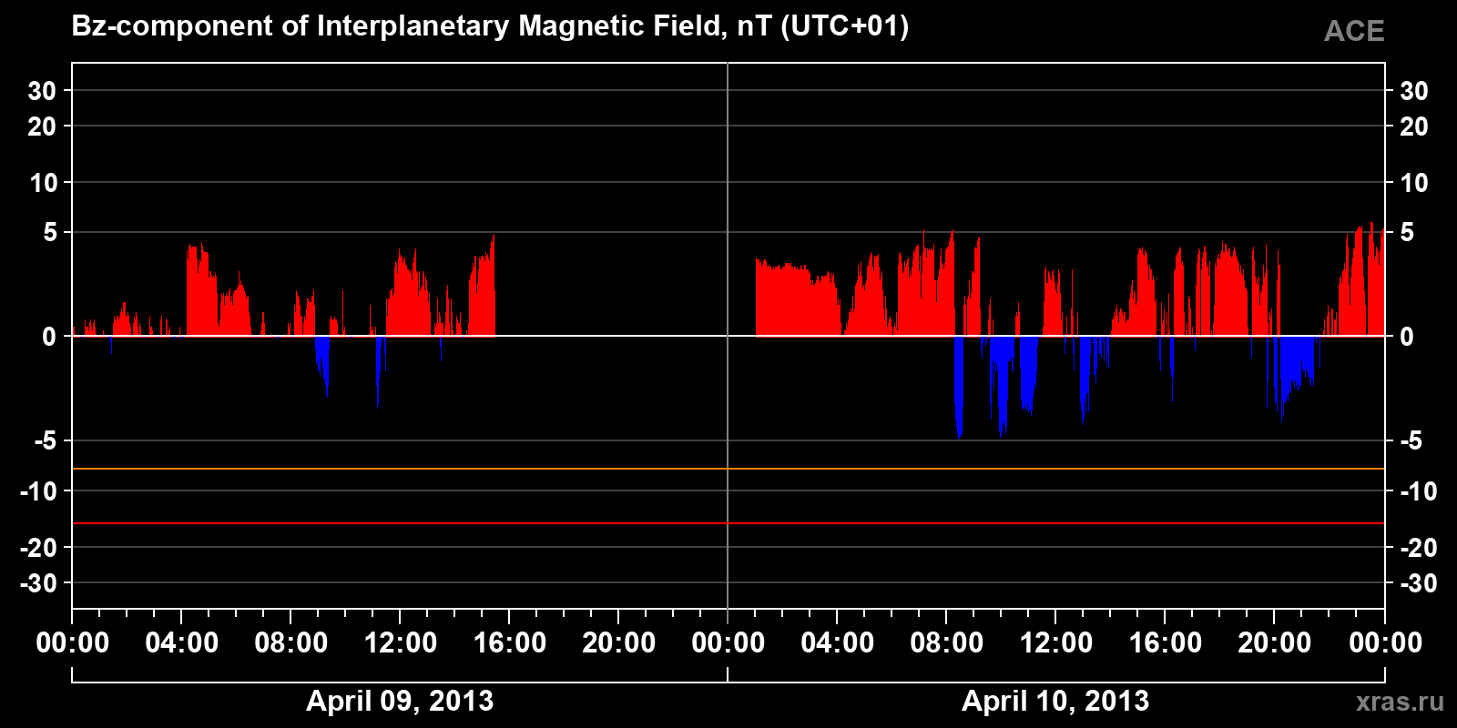 Component Bz of the interplanetary magnetic field