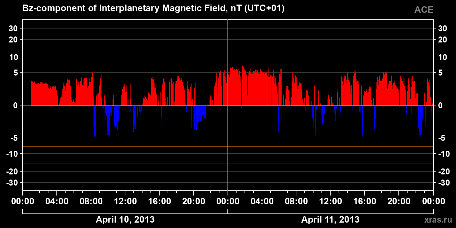 Component Bz of the interplanetary magnetic field
