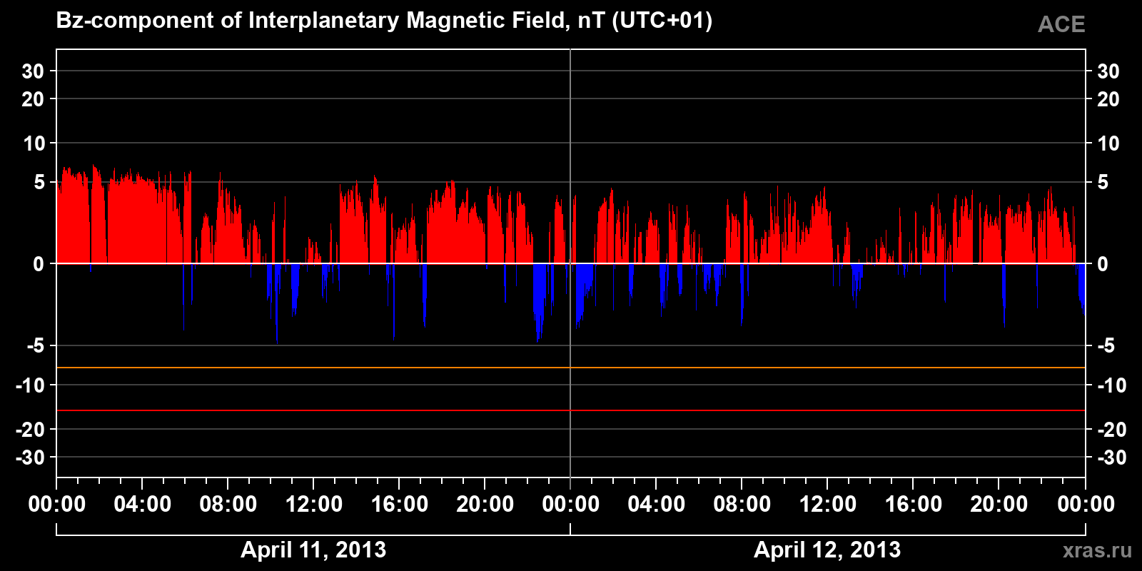Component Bz of the interplanetary magnetic field