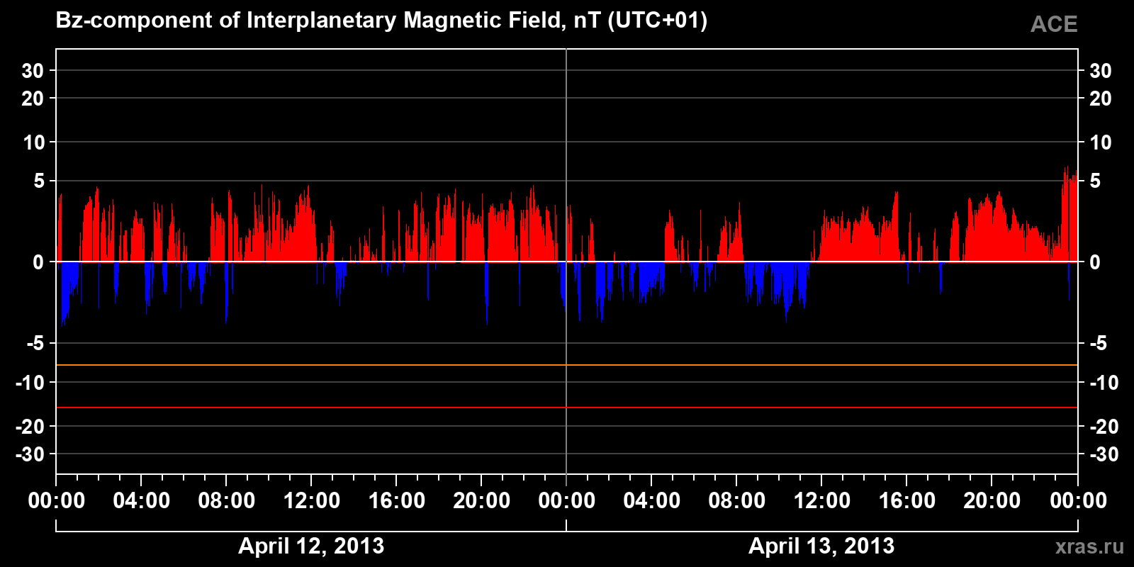 Component Bz of the interplanetary magnetic field
