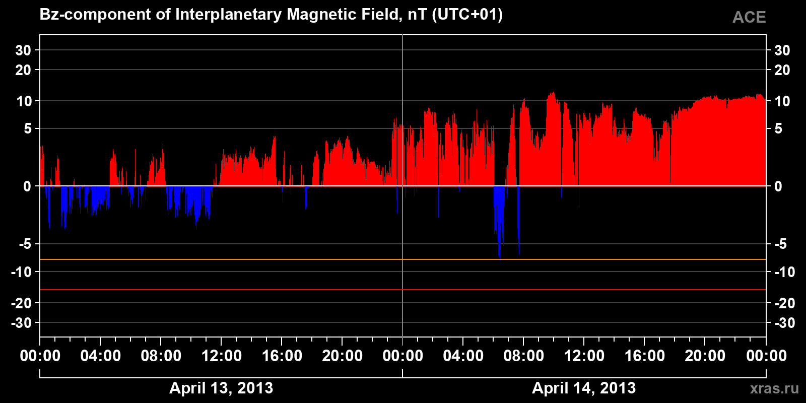 Component Bz of the interplanetary magnetic field