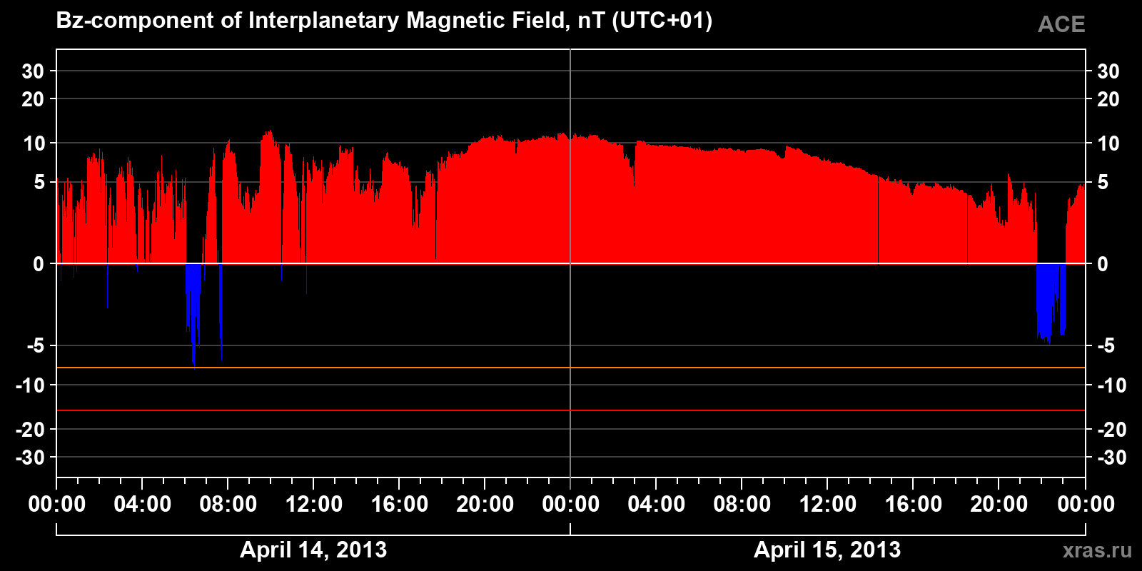 Component Bz of the interplanetary magnetic field