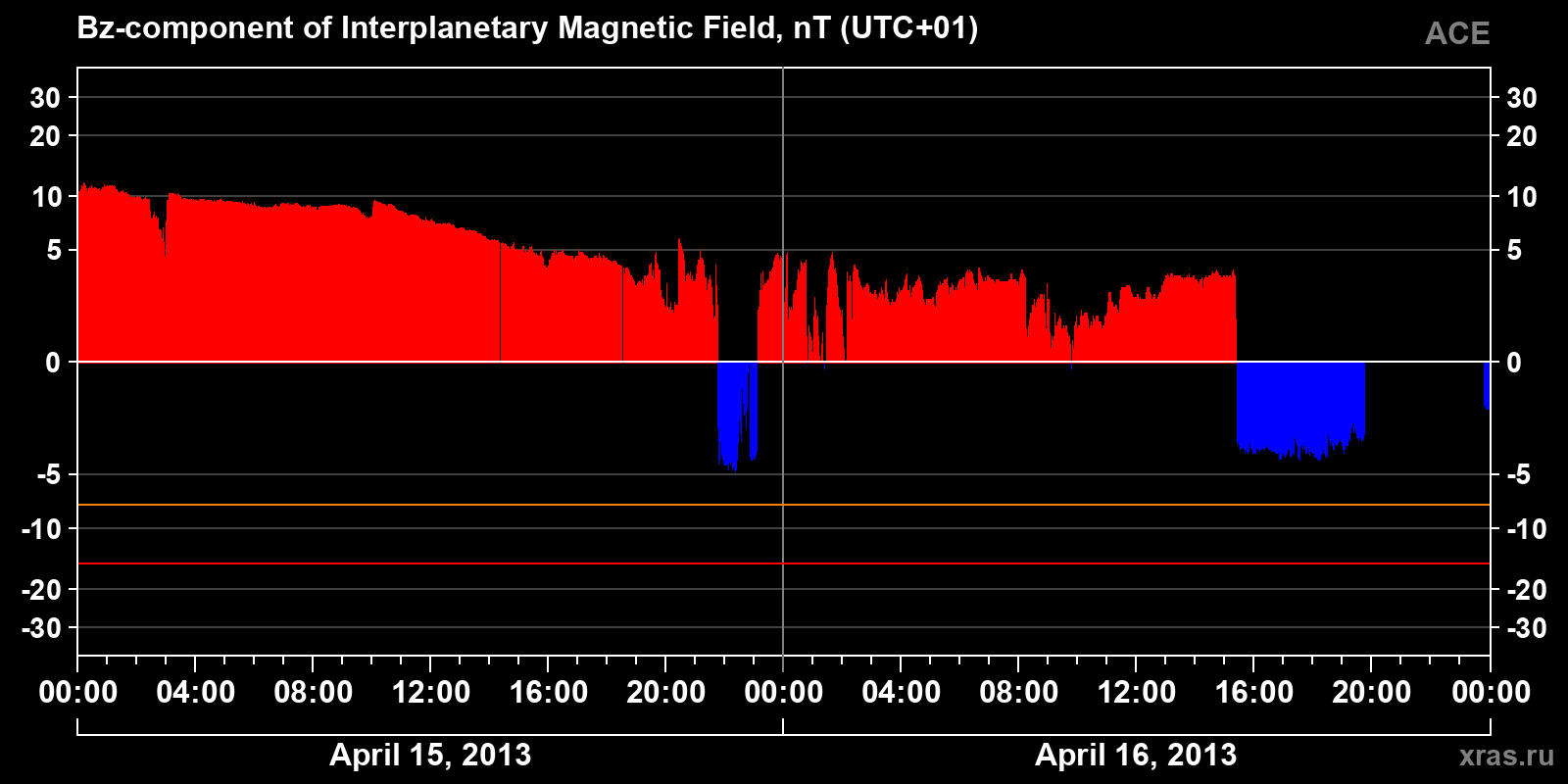 Component Bz of the interplanetary magnetic field