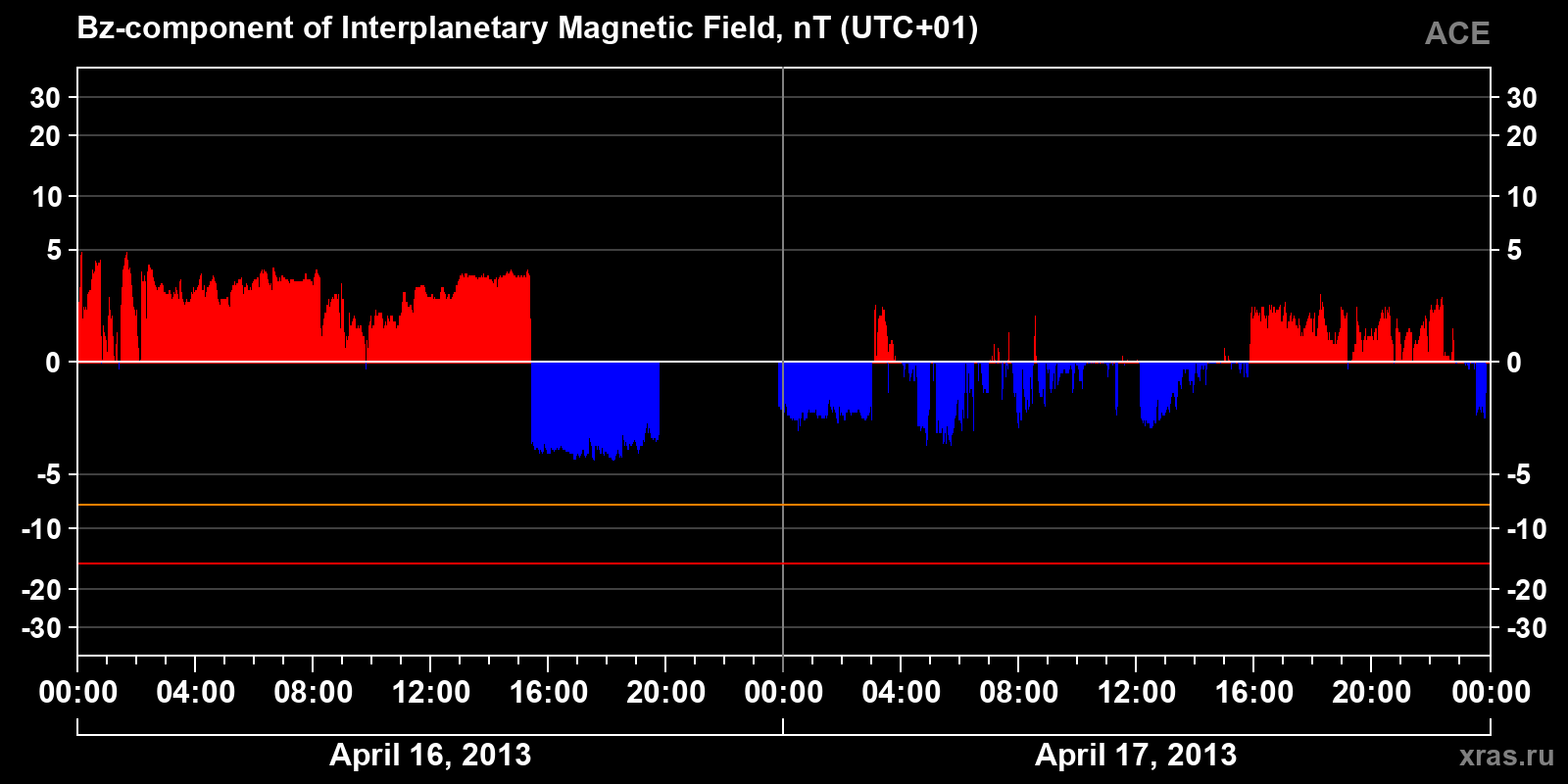 Component Bz of the interplanetary magnetic field