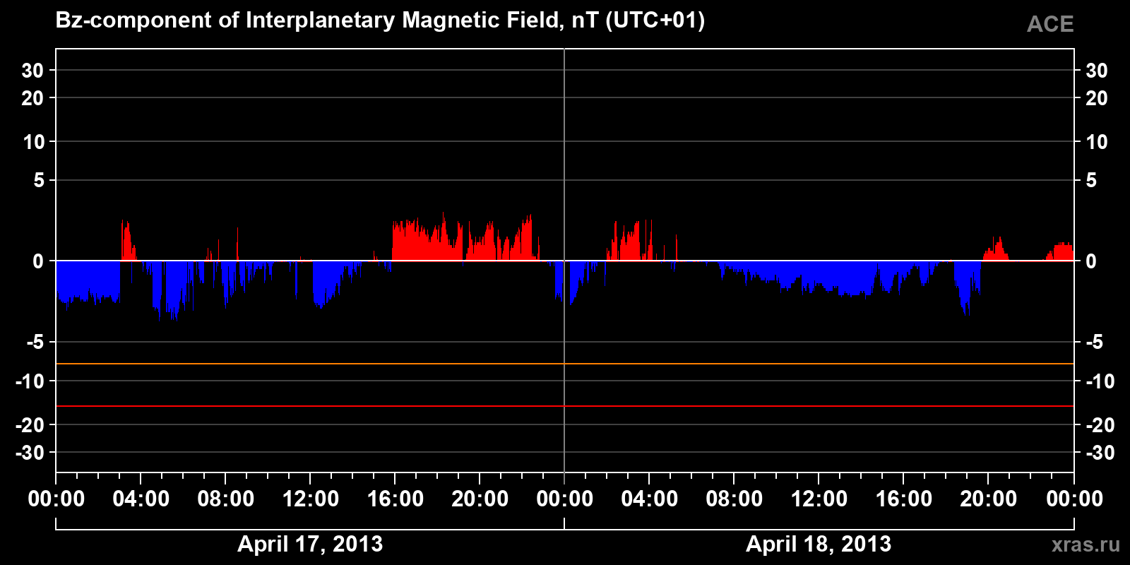 Component Bz of the interplanetary magnetic field