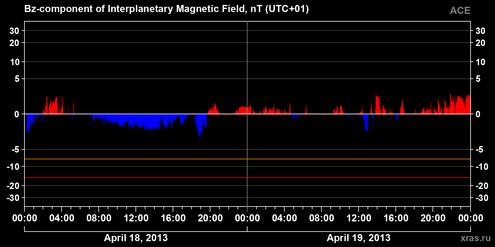 Component Bz of the interplanetary magnetic field