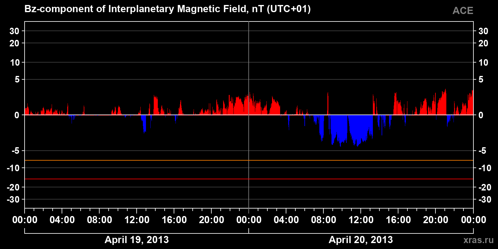 Component Bz of the interplanetary magnetic field