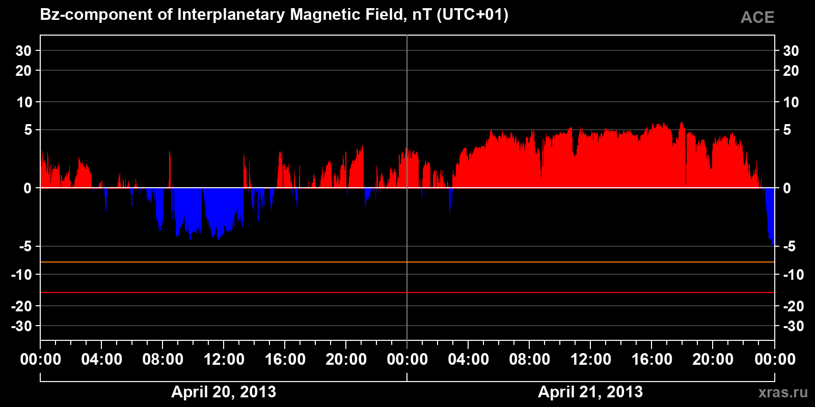 Component Bz of the interplanetary magnetic field