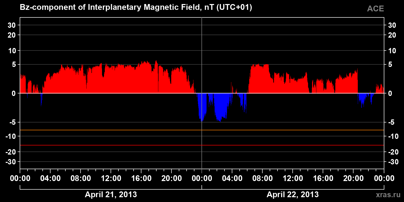 Component Bz of the interplanetary magnetic field