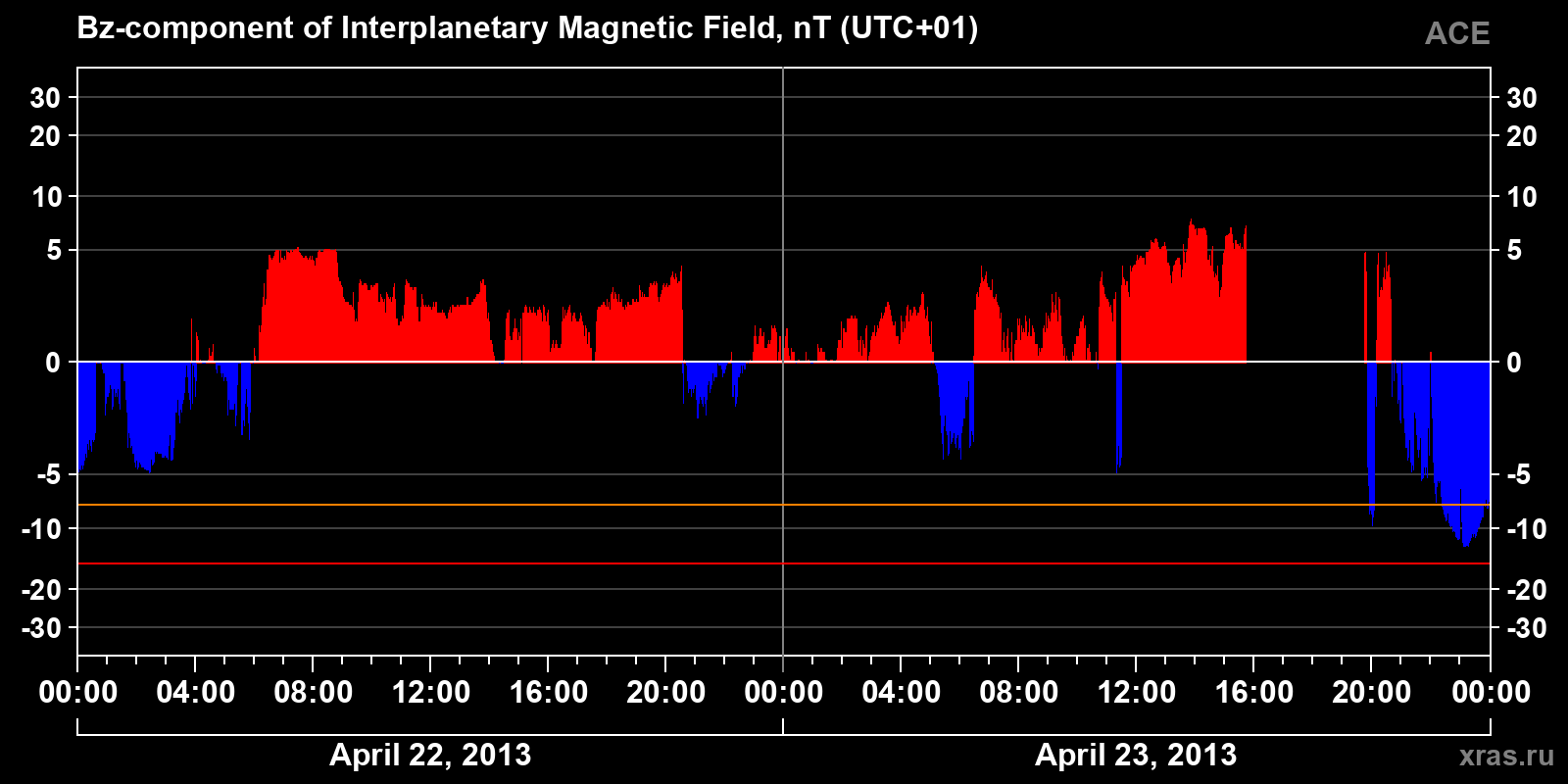 Component Bz of the interplanetary magnetic field