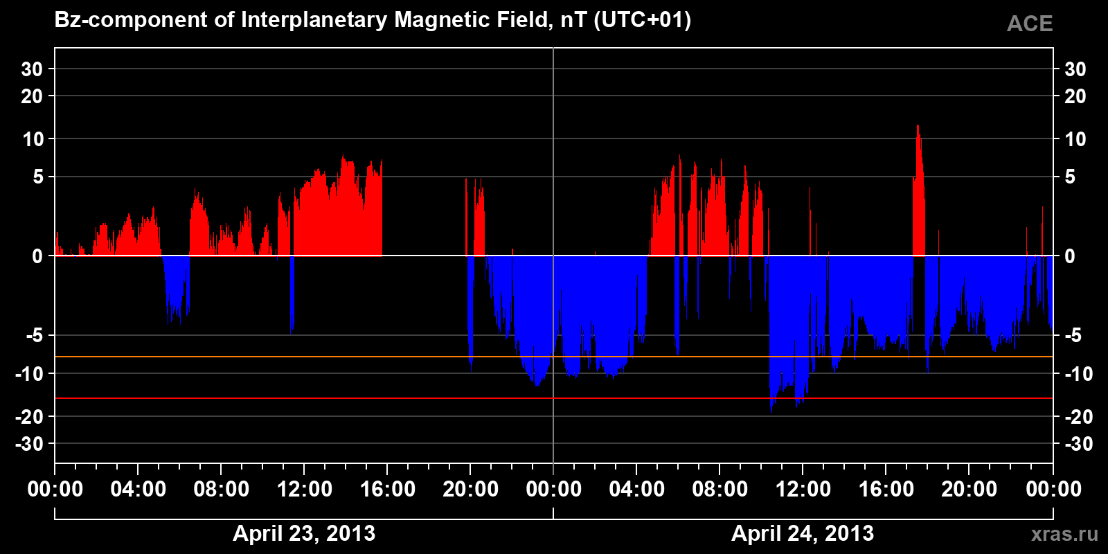 Component Bz of the interplanetary magnetic field