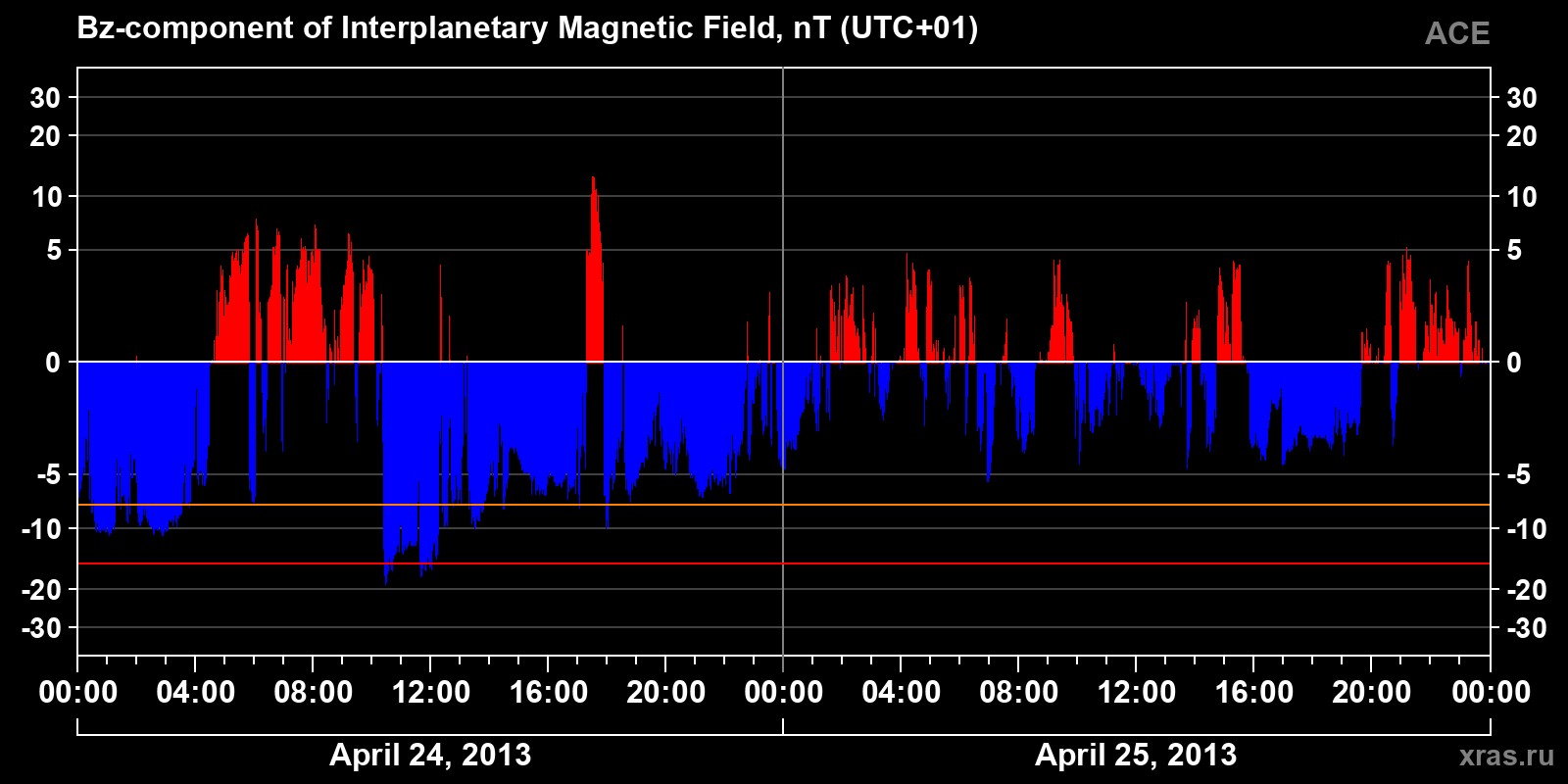 Component Bz of the interplanetary magnetic field