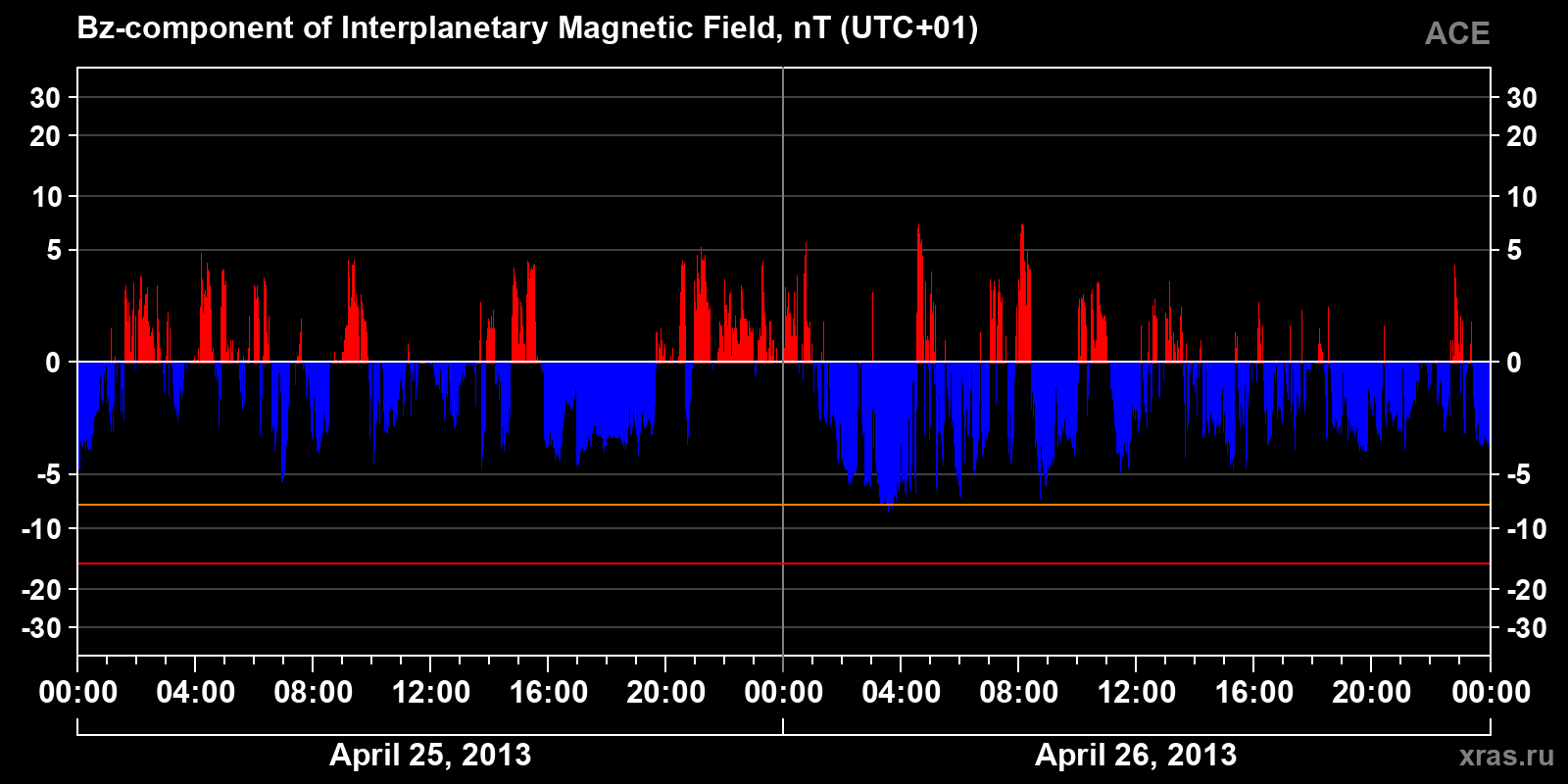 Component Bz of the interplanetary magnetic field