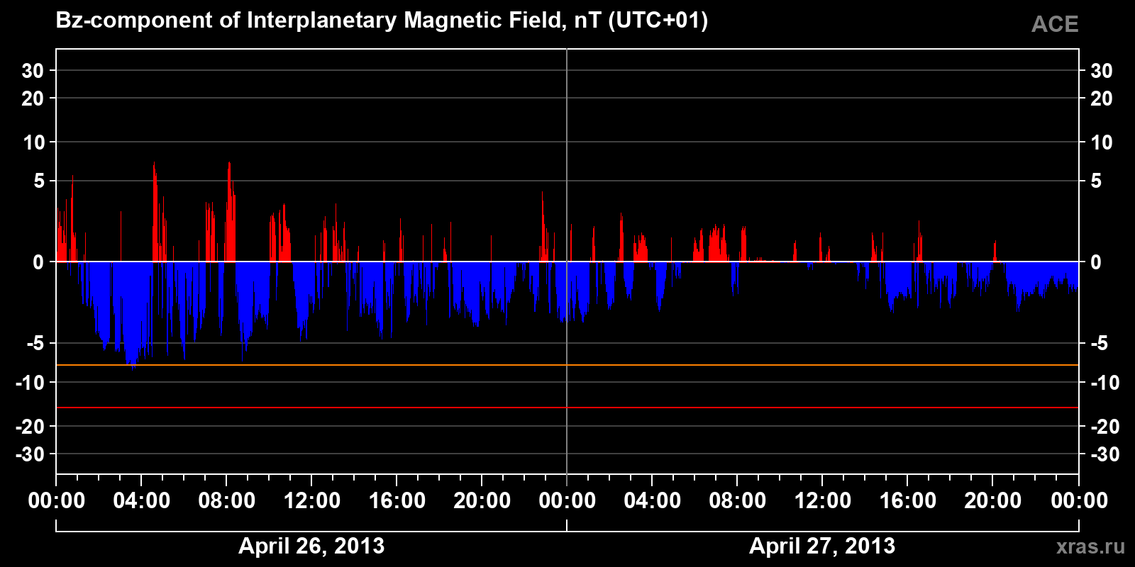 Component Bz of the interplanetary magnetic field